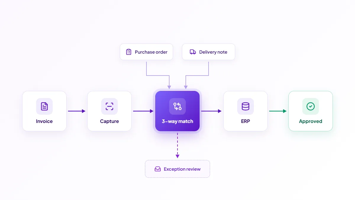 Diagram of an accounts payable automation flow: invoice captured, matched to PO and receipt, clean invoices approved and posted to the ERP, exceptions sent to a review queue