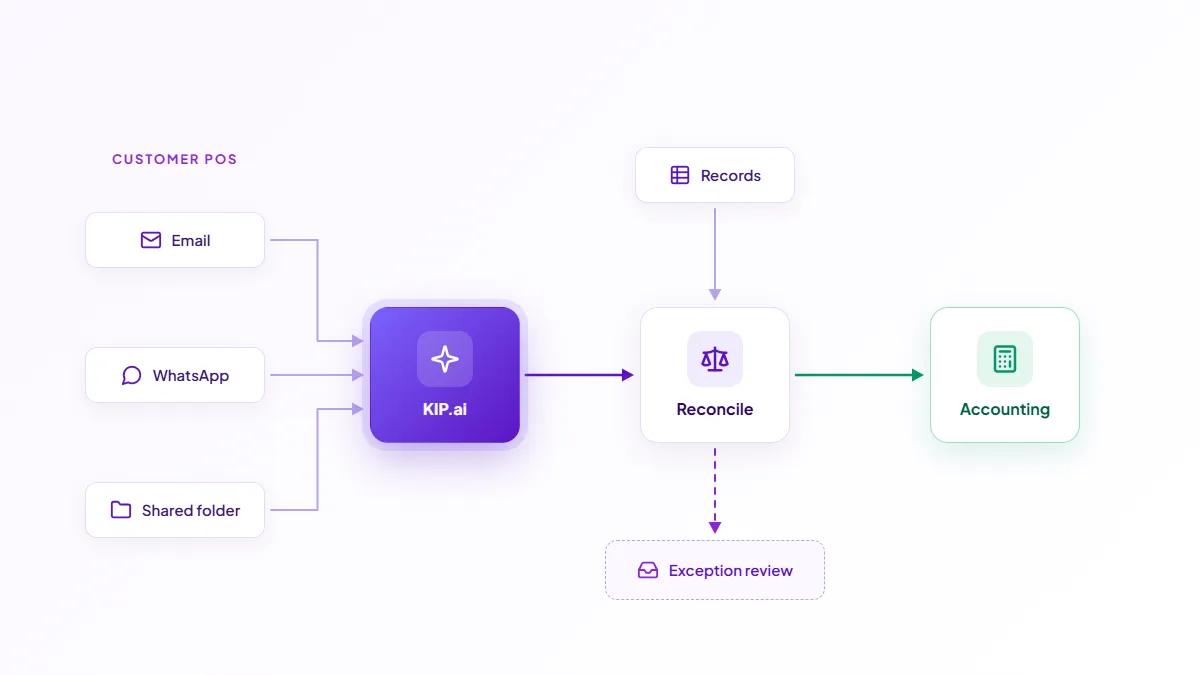 Diagram of an accounts receivable automation flow: a customer purchase order captured from email or WhatsApp, extracted and reconciled, clean data sent to the accounting system, exceptions routed to review