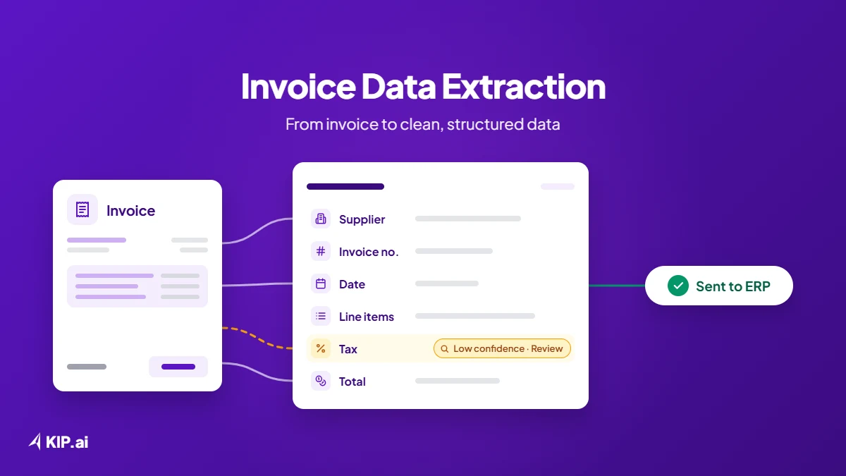 Diagram of invoice data extraction: supplier, invoice number, date, line items, tax and total extracted from an invoice, with one low-confidence field flagged for review before the data is sent to the ERP.