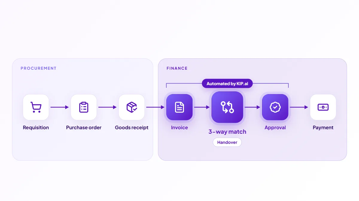 Diagram of the procure to pay process: requisition, purchase order, goods receipt, invoice, 3-way match, approval and payment, with the invoice stages highlighted