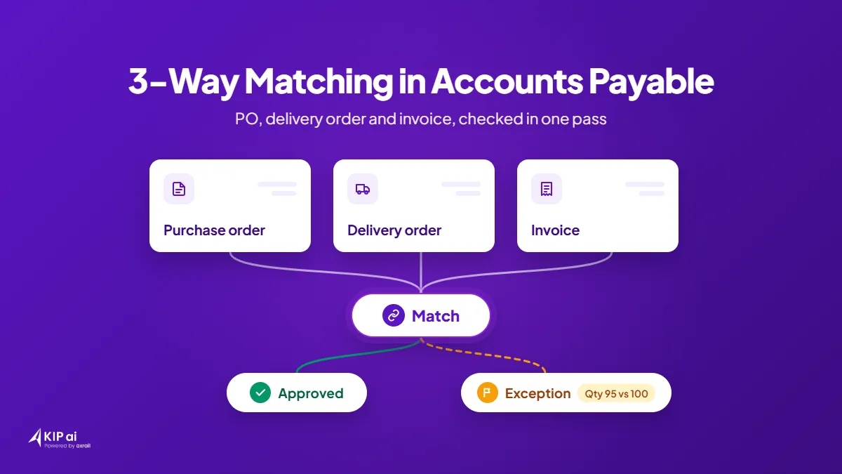 Diagram showing a purchase order, delivery order and invoice checked against each other, with one approved match and one exception